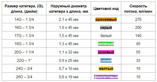 Размеры катетеров. Катетер периферический Размеры. Венозные катетеры Размеры. Внутривенные катетеры Размеры по цветам. Периферический венозный катетер Размеры.